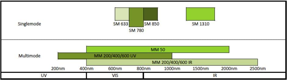 Fiber Optic Selection Guide